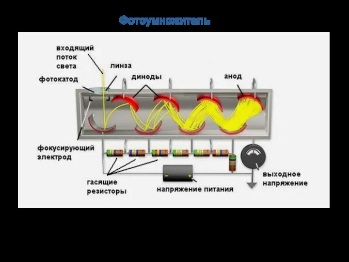 Фотоумножитель Применение в спектроскопии: сканирующие спектрографы