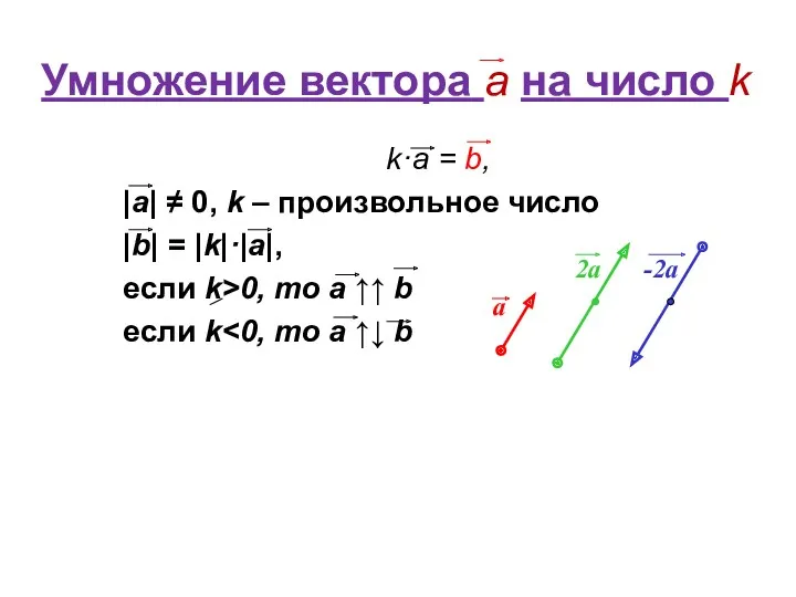 Умножение вектора a на число k k·a = b, |a|