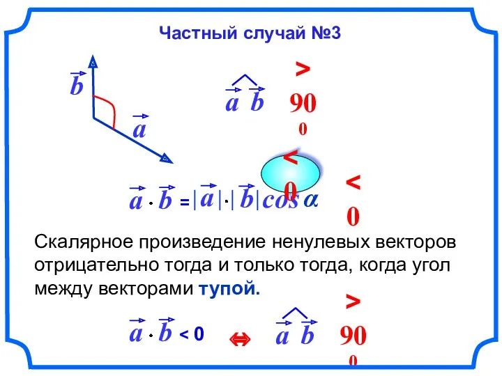 Скалярное произведение ненулевых векторов отрицательно тогда и только тогда, когда