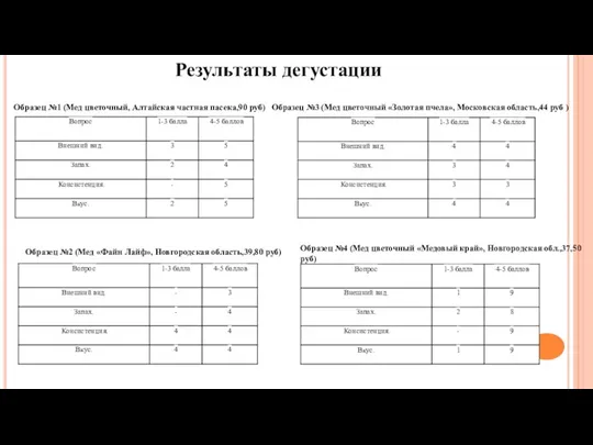 Результаты дегустации Образец №1 (Мед цветочный, Алтайская частная пасека,90 руб)