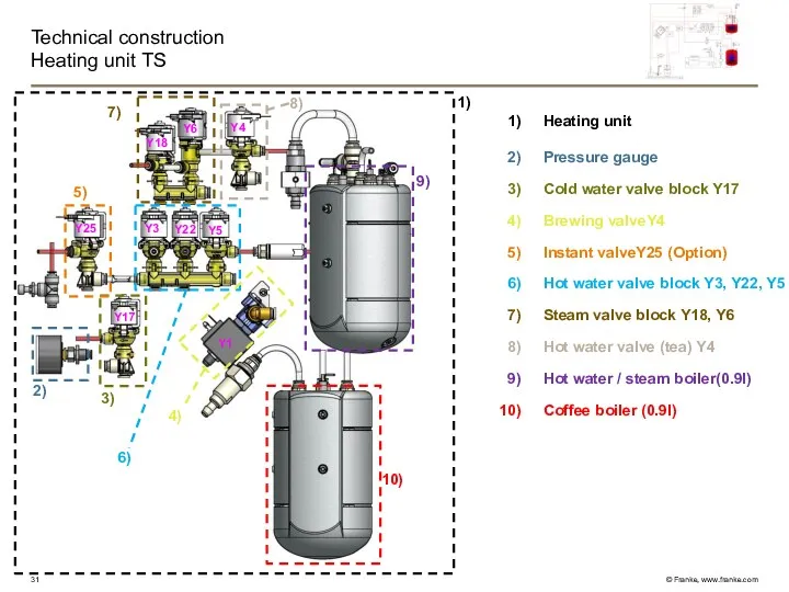 Technical construction Heating unit TS 6) 9) 10) 2) 7)