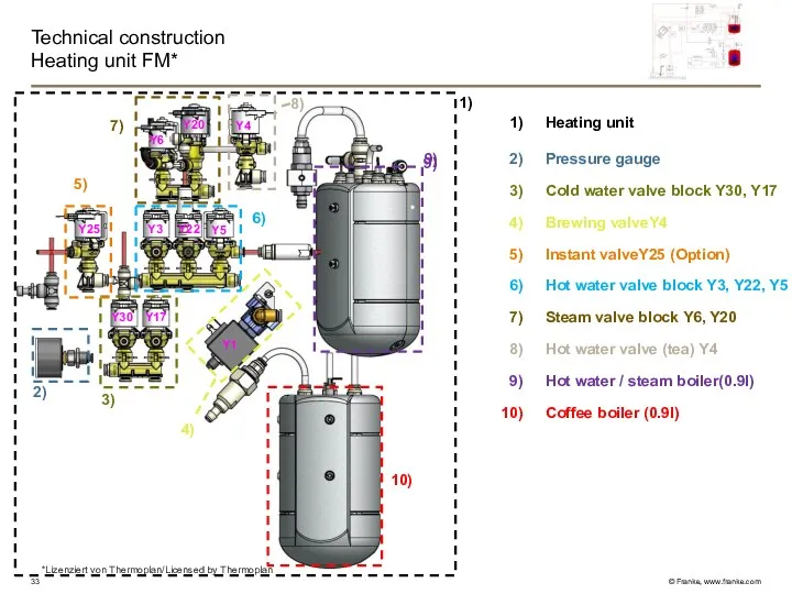 Technical construction Heating unit FM* Heating unit Pressure gauge Cold