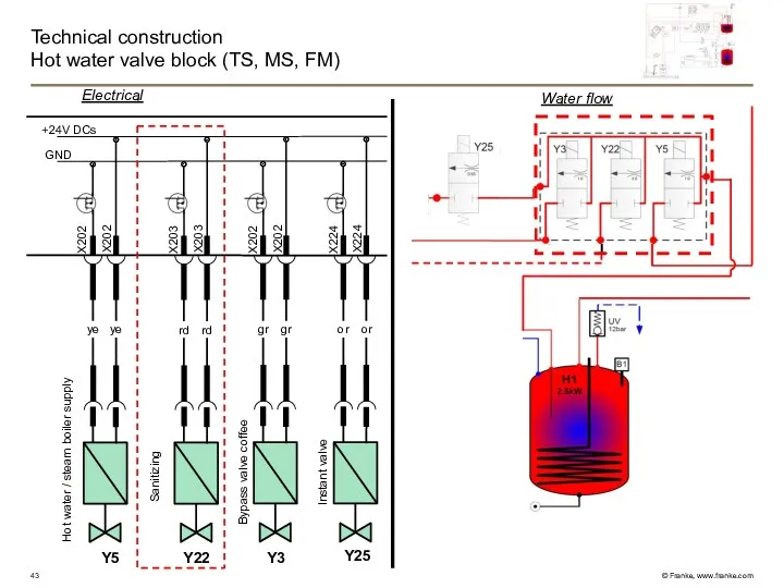 Technical construction Hot water valve block (TS, MS, FM) GND