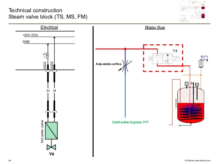 Technical construction Steam valve block (TS, MS, FM) GND +24V