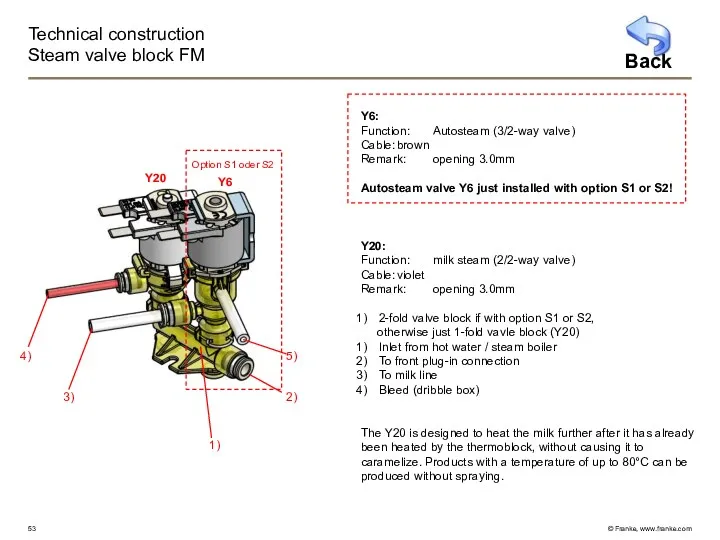 Technical construction Steam valve block FM Y6: Function: Autosteam (3/2-way