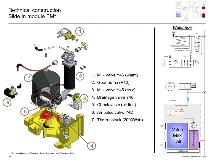 Technical construction Slide in module FM* Water flow Milk valve