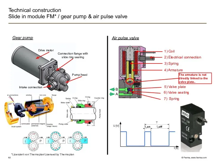 Technical construction Slide in module FM* / gear pump &