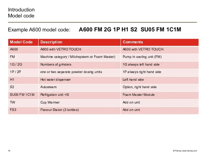 Introduction Model code Example A600 model code: A600 FM 2G 1P H1 S2 SU05 FM 1C1M