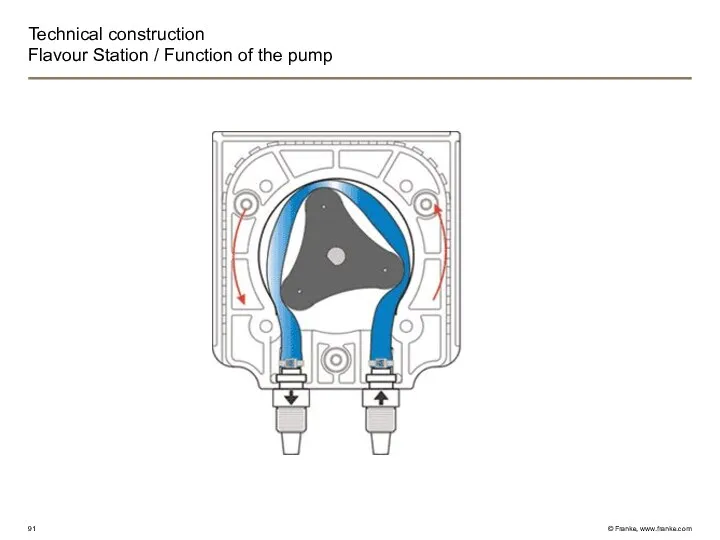 Technical construction Flavour Station / Function of the pump