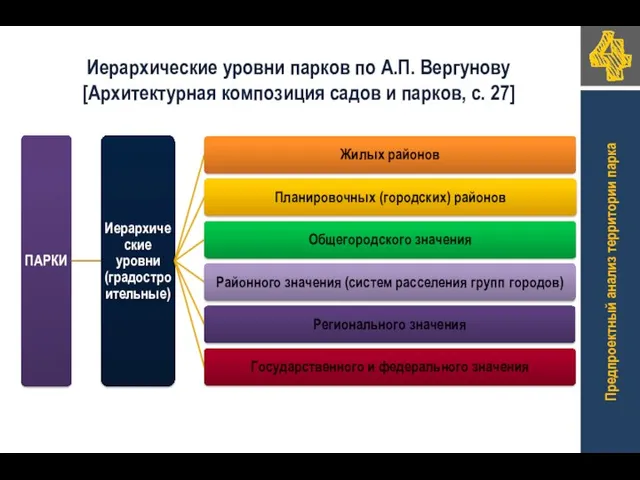 Иерархические уровни парков по А.П. Вергунову [Архитектурная композиция садов и