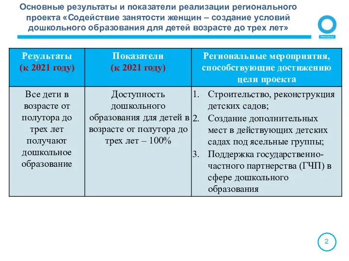 Основные результаты и показатели реализации регионального проекта «Содействие занятости женщин