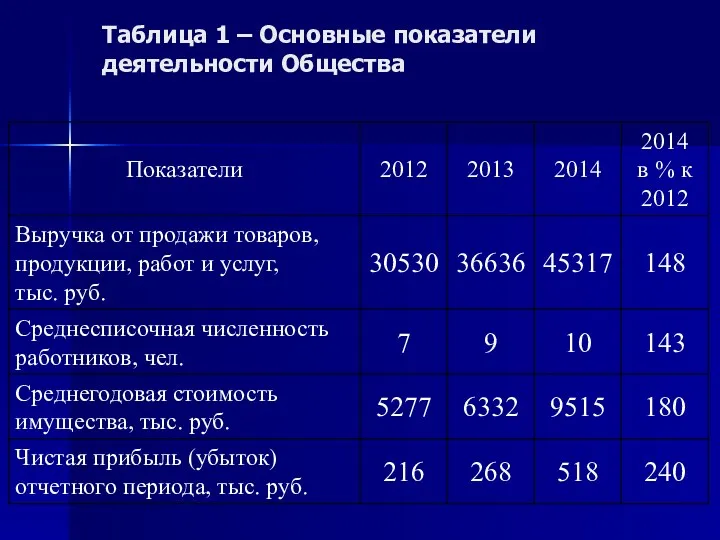 Таблица 1 – Основные показатели деятельности Общества