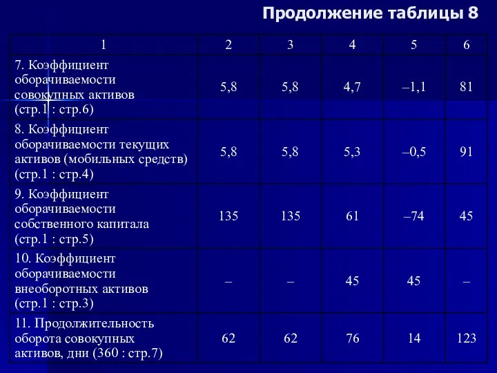 Продолжение таблицы 8