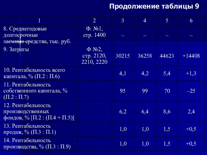 Продолжение таблицы 9