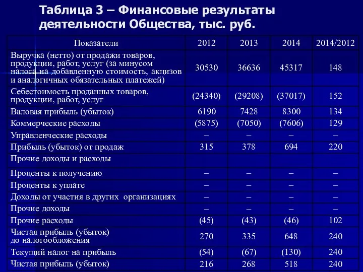 Таблица 3 – Финансовые результаты деятельности Общества, тыс. руб.