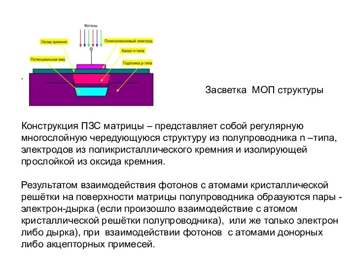 . Засветка МОП структуры Конструкция ПЗС матрицы – представляет собой регулярную многослойную чередующуюся