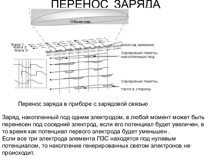 ПЕРЕНОС ЗАРЯДА Перенос заряда в приборе с зарядовой связью Заряд, накопленный под одним