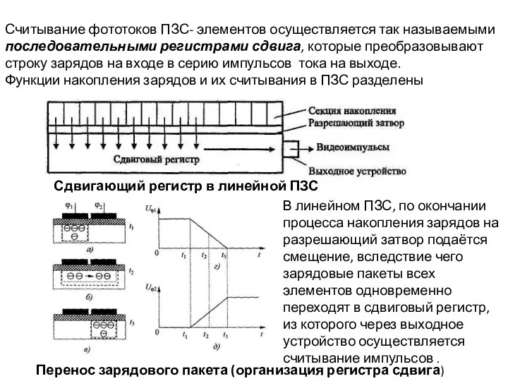 Сдвигающий регистр в линейной ПЗС Перенос зарядового пакета (организация регистра сдвига) Считывание фототоков