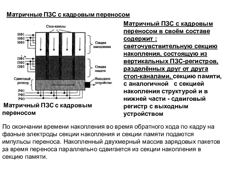 Матричные ПЗС с кадровым переносом Матричный ПЗС с кадровым переносом . Матричный ПЗС