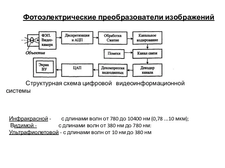 Фотоэлектрические преобразователи изображений Структурная схема цифровой видеоинформационной системы Инфракрасной - с длинами волн