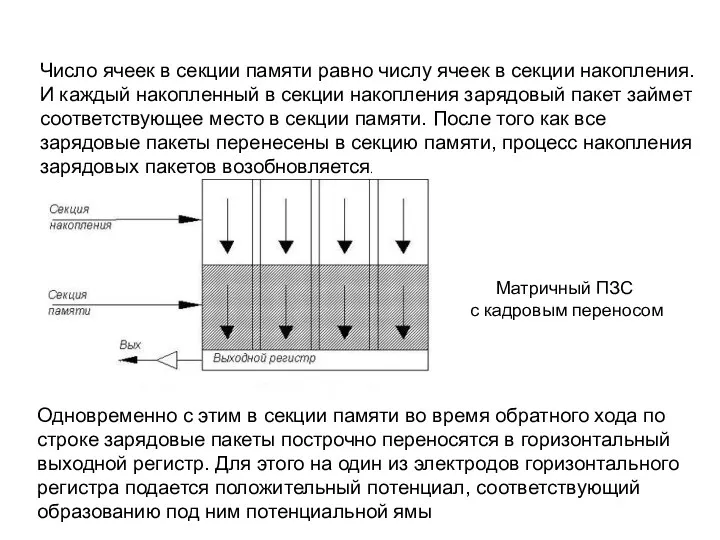 Матричный ПЗС с кадровым переносом Число ячеек в секции памяти равно числу ячеек