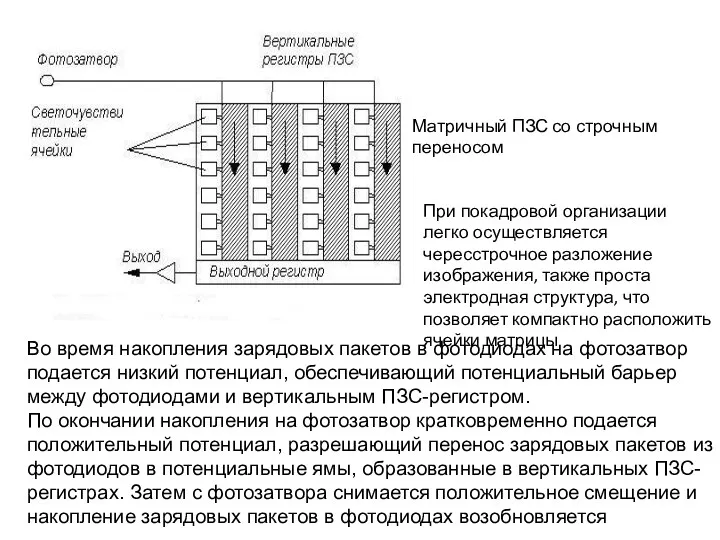 Матричный ПЗС со строчным переносом Во время накопления зарядовых пакетов в фотодиодах на