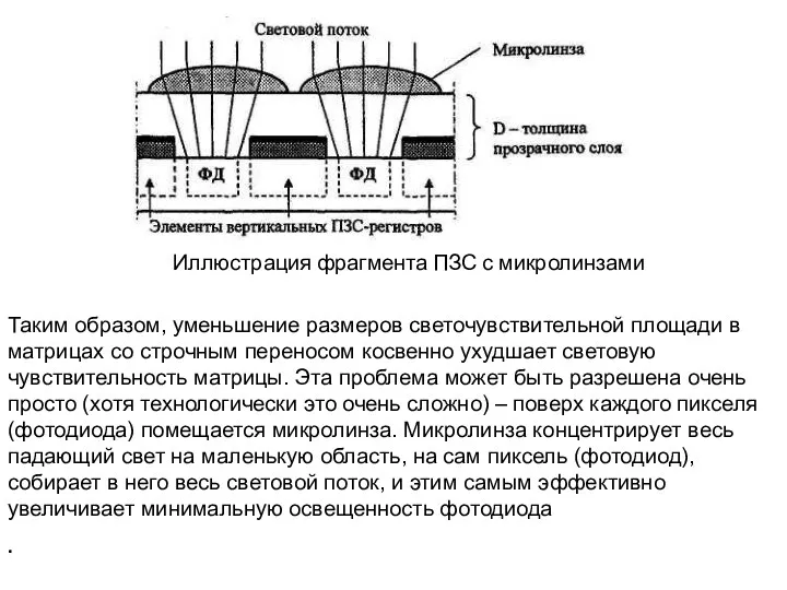 Иллюстрация фрагмента ПЗС с микролинзами . Таким образом, уменьшение размеров светочувствительной площади в