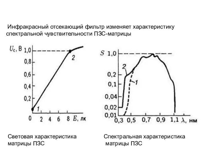 Инфракрасный отсекающий фильтр изменяет характеристику спектральной чувствительности ПЗС-матрицы Световая характеристика Спектральная характеристика матрицы ПЗС матрицы ПЗС