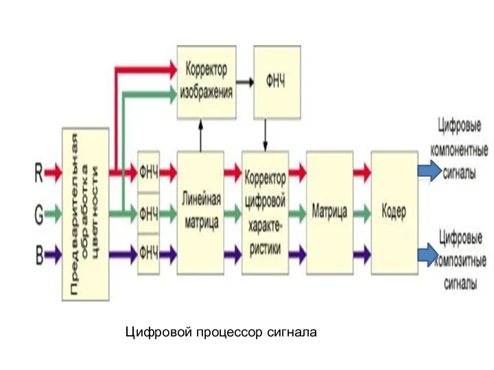 Цифровой процессор сигнала