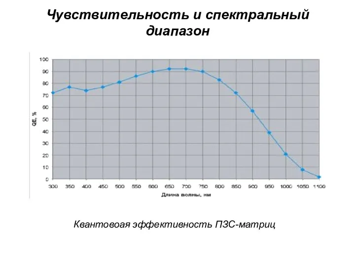 Чувствительность и спектральный диапазон Квантовоая эффективность ПЗС-матриц