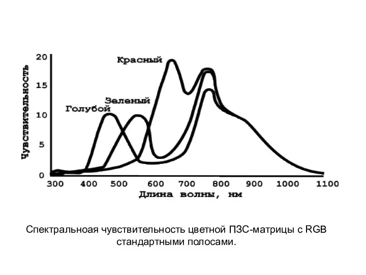 Спектральноая чувствительность цветной ПЗС-матрицы с RGB стандартными полосами.