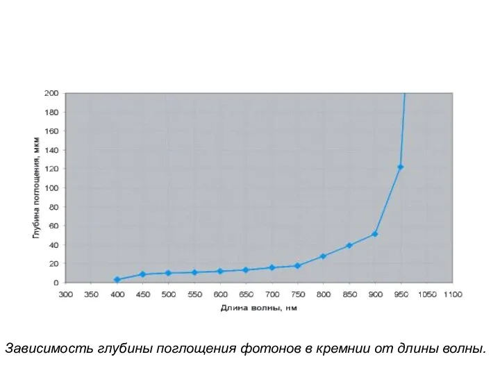 Зависимость глубины поглощения фотонов в кремнии от длины волны.