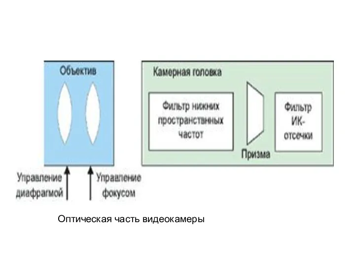 Оптическая часть видеокамеры