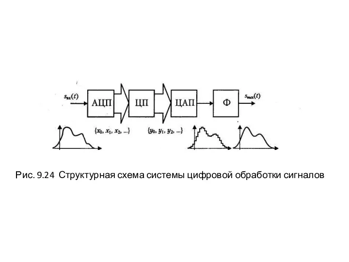 Рис. 9.24 Структурная схема системы цифровой обработки сигналов