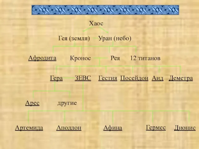 Хаос Гея (земля) Уран (небо) Афродита Кронос Рея 12 титанов