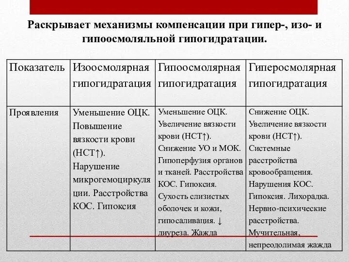 Раскрывает механизмы компенсации при гипер-, изо- и гипоосмоляльной гипогидратации.