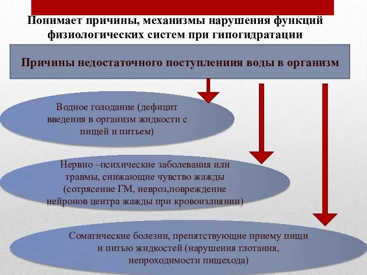 Понимает причины, механизмы нарушения функций физиологических систем при гипогидратации Причины