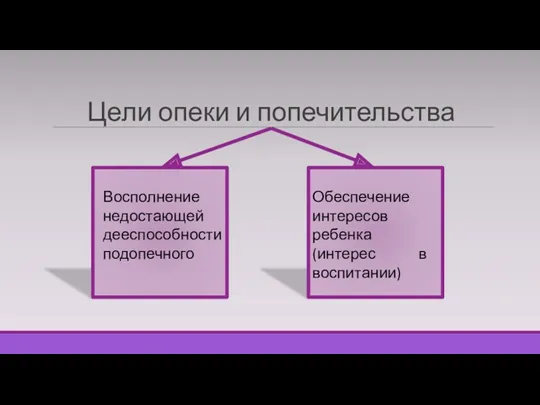 Цели опеки и попечительства Восполнение недостающей дееспособности подопечного Обеспечение интересов ребенка (интерес в воспитании)