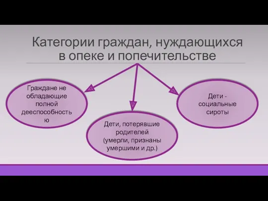 Категории граждан, нуждающихся в опеке и попечительстве Граждане не обладающие