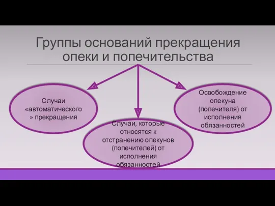 Группы оснований прекращения опеки и попечительства Случаи «автоматического» прекращения Освобождение