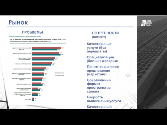 Рынок ПРОБЛЕМЫ ПОТРЕБНОСТИ (клиент) Качественные услуги (без переплаты) Специализация (больше