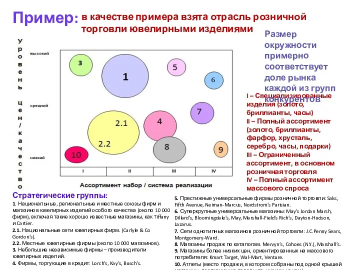 Пример: в качестве примера взята отрасль розничной торговли ювелирными изделиями