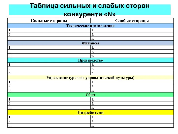 Таблица сильных и слабых сторон конкурента «N»