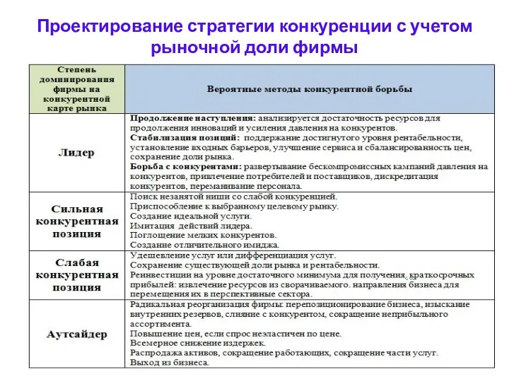 Проектирование стратегии конкуренции с учетом рыночной доли фирмы