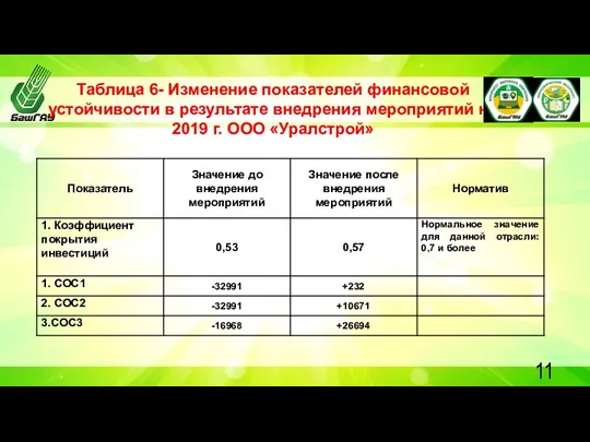 Таблица 6- Изменение показателей финансовой устойчивости в результате внедрения мероприятий на 2019 г. ООО «Уралстрой»