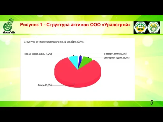 Рисунок 1 - Структура активов ООО «Уралстрой»