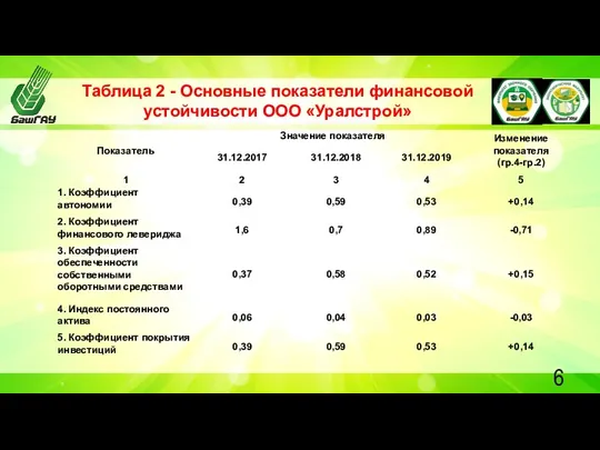 Таблица 2 - Основные показатели финансовой устойчивости ООО «Уралстрой»