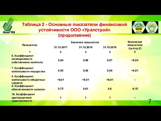 Таблица 2 - Основные показатели финансовой устойчивости ООО «Уралстрой» (продолжение)