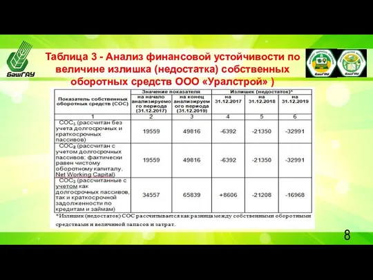 Таблица 3 - Анализ финансовой устойчивости по величине излишка (недостатка) собственных оборотных средств ООО «Уралстрой» )