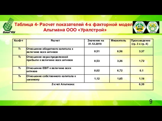 Таблица 4- Расчет показателей 4-х факторной модели Альтмана ООО «Уралстрой»